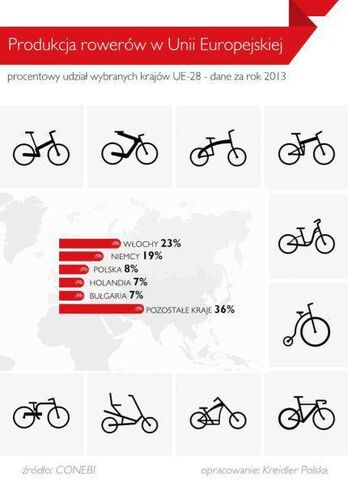 Produkcja rowerów w Unii Europejskiej - infografika (mat. pras.)